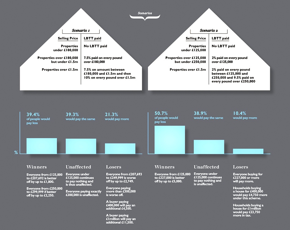 Scottish Property Magazine Winners and Losers with new proposed Scottish Stamp Duty